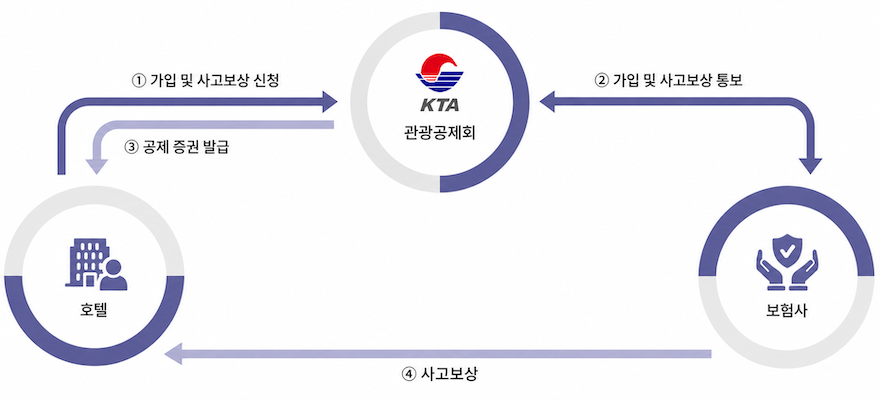 손해공제 운영체계